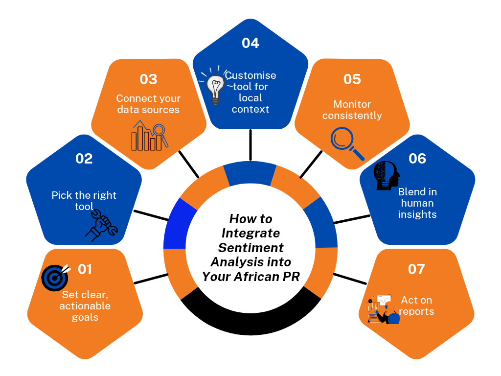 How to Integrate Sentiment Analysis into Your African PR