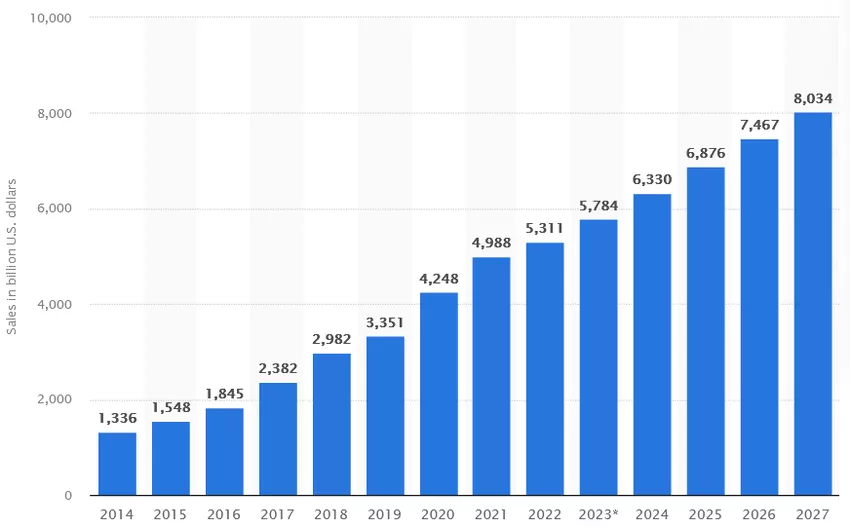 The December Shopping Surge: Inside Africa’s Holiday Spending Boom & What It Means for Marketers (2025 Insights) 2 Global Ecommerce Retail Sales Hit png